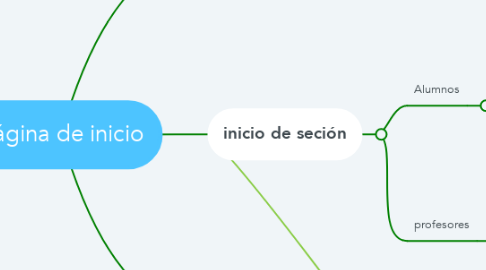 Mind Map: Página de inicio