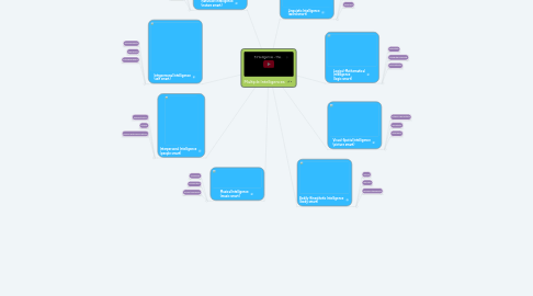 Mind Map: Multiple Intelligences