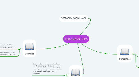 Mind Map: LOS CUANTILES
