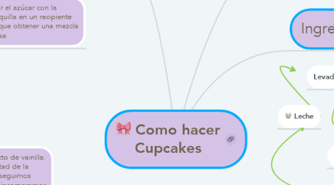 Mind Map: Como hacer Cupcakes