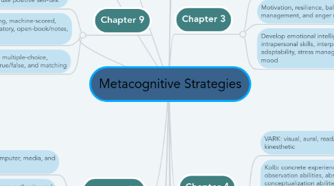 Mind Map: Metacognitive Strategies