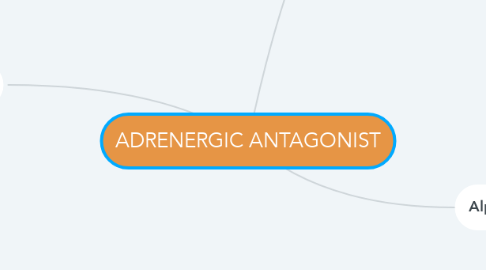 Mind Map: ADRENERGIC ANTAGONIST
