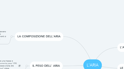 Mind Map: L'ARIA