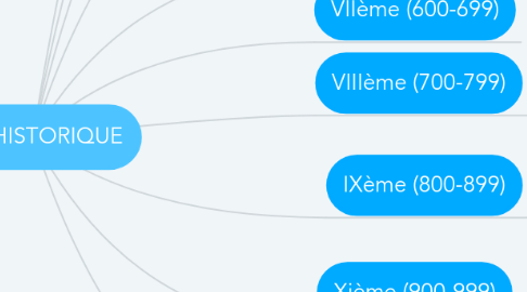 Mind Map: FRISE HISTORIQUE
