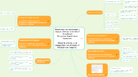 Mind Map: Министерство земельных и имущественных отношений Республики Татарстан. Хамаев Азат Киямович Министр земельных и имущественных отношений Республики Татарстан