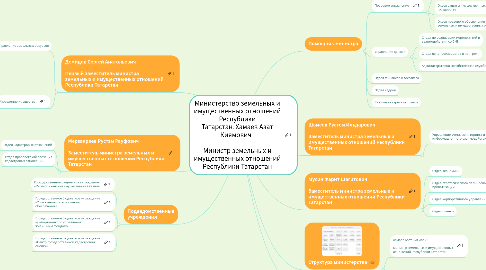 Mind Map: Министерство земельных и имущественных отношений Республики Татарстан. Хамаев Азат Киямович      Министр земельных и имущественных отношений Республики Татарстан