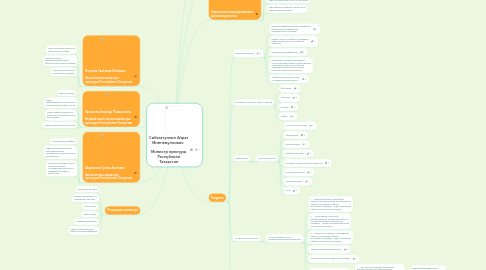 Mind Map: Сибагатуллин Айрат Миннемуллович Министр культуры Республики Татарстан