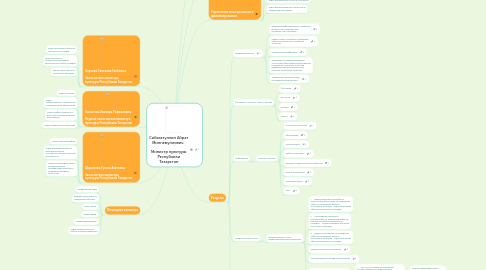 Mind Map: Сибагатуллин Айрат Миннемуллович      Министр культуры Республики Татарстан