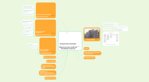 Mind Map: Назиров Алмас Аминович Министр лесного хозяйства Республики Татарстан