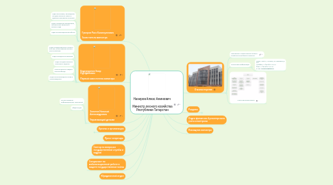 Mind Map: Назиров Алмас Аминович    Министр лесного хозяйства Республики Татарстан