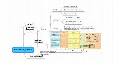 Mind Map: Los cambios químicos