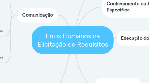 Mind Map: Erros Humanos na Elicitação de Requisitos