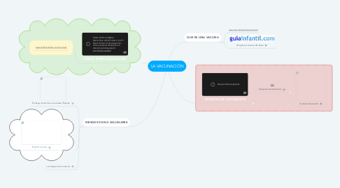 Mind Map: LA VACUNACIÓN