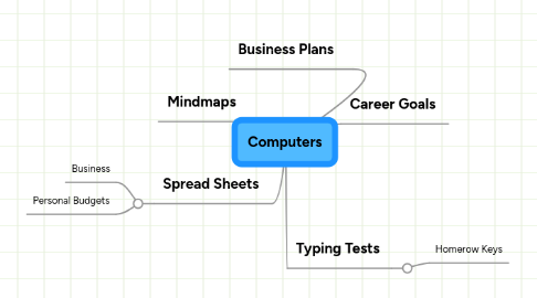 Mind Map: Computers