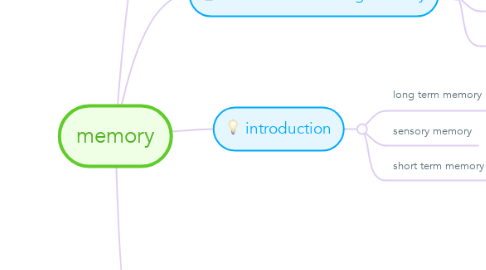 Mind Map: memory