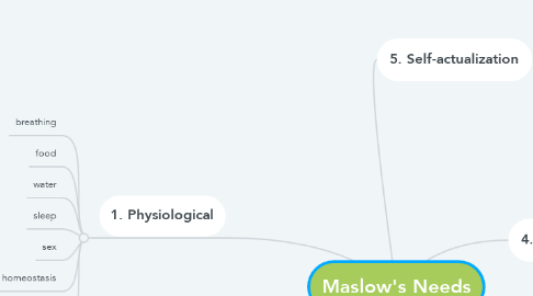 Mind Map: Maslow's Needs