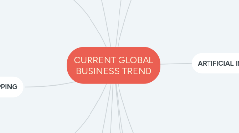 Mind Map: CURRENT GLOBAL BUSINESS TREND