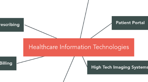 Mind Map: Healthcare Information Technologies