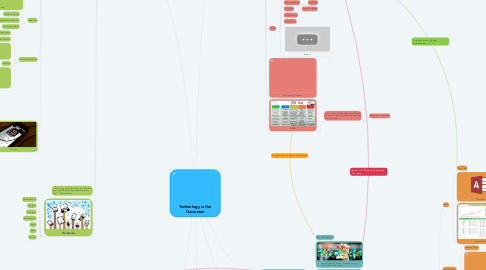 Mind Map: Technology in the Classroom