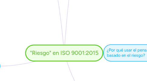 Mind Map: "Riesgo" en ISO 9001:2015