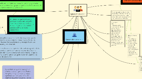 Mind Map: Opinion Publica