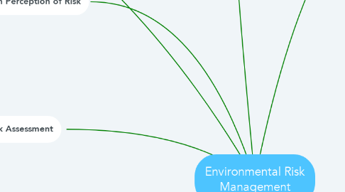 Mind Map: Environmental Risk Management