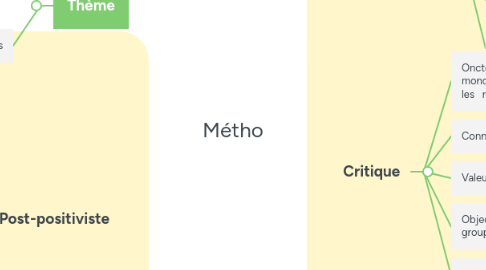 Mind Map: Métho