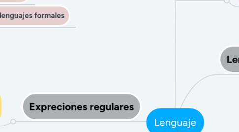 Mind Map: Lenguaje