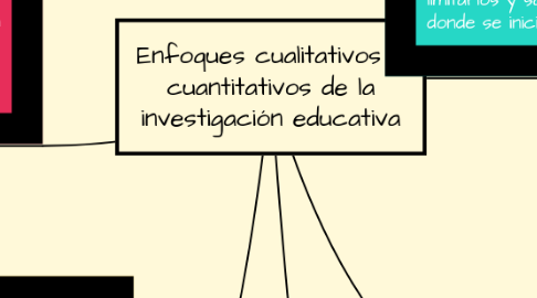 Mind Map: Enfoques cualitativos y cuantitativos de la investigación educativa