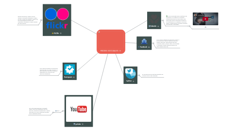 Mind Map: REDES SOCIALES