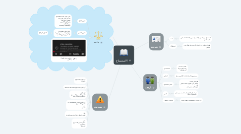 Mind Map: الاستصناع