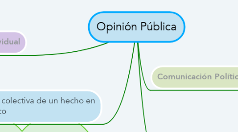 Mind Map: Opinión Pública