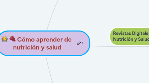 Mind Map: Cómo aprender de  nutrición y salud