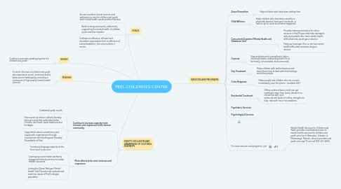 Mind Map: PEEL CHILDREN'S CENTRE