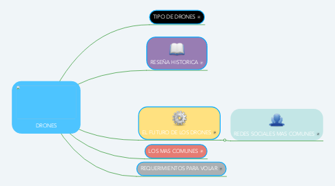 Mind Map: DRONES