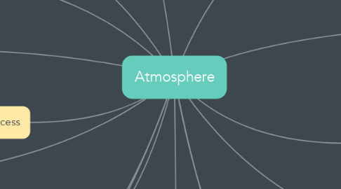 Mind Map: Atmosphere