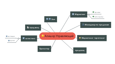 Mind Map: Алишер Управляющий