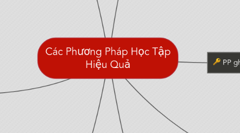 Mind Map: Các Phương Pháp Học Tập Hiệu Quả