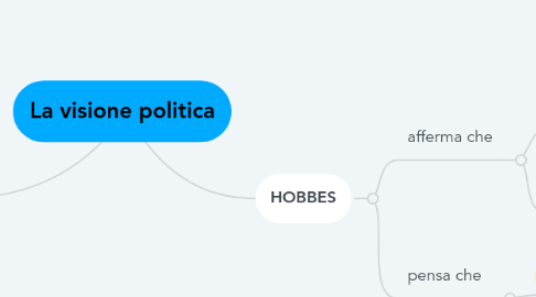 Mind Map: La visione politica