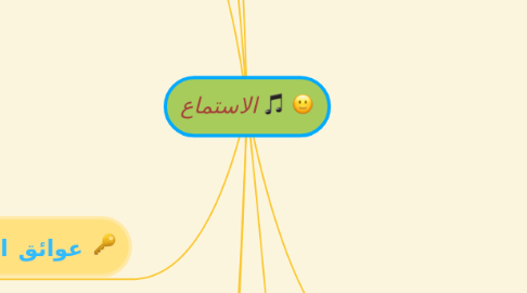 Mind Map: الاستماع