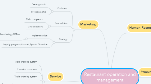 Mind Map: Restaurant operation and management