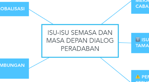 Mind Map: ISU-ISU SEMASA DAN MASA DEPAN DIALOG PERADABAN