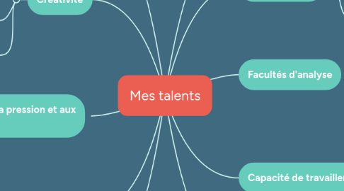 Mind Map: Mes talents