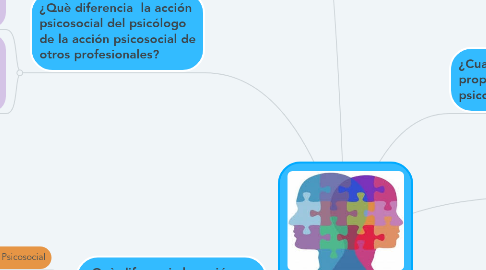 Mind Map: MODELO DE INTERVENCIÓN PSICOSOCIAL
