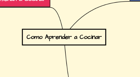 Mind Map: Como Aprender a Cocinar