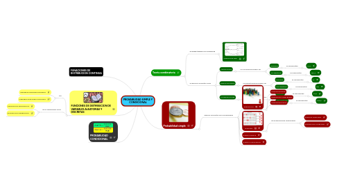 Mind Map: PROBABILIDAD SIMPLE Y CONDICIONAL