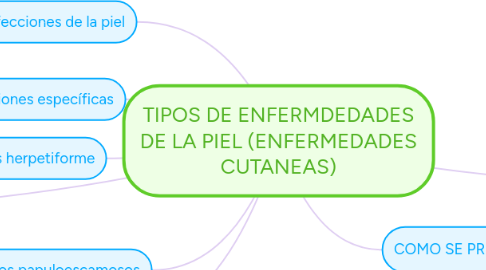 Mind Map: TIPOS DE ENFERMDEDADES DE LA PIEL (ENFERMEDADES CUTANEAS)