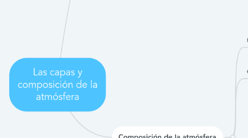 Mind Map: Las capas y composición de la atmósfera