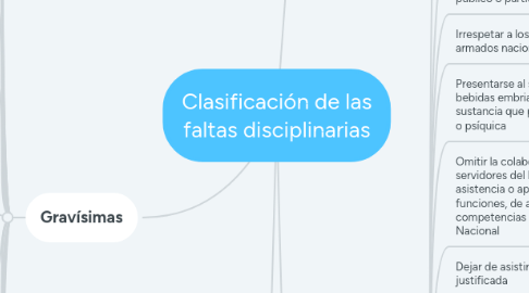 Mind Map: Clasificación de las faltas disciplinarias