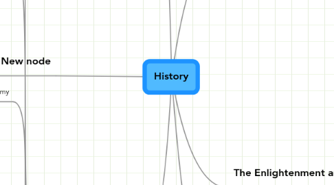 Mind Map: History